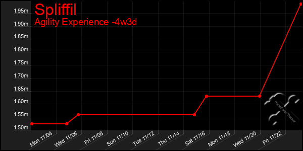 Last 31 Days Graph of Spliffil