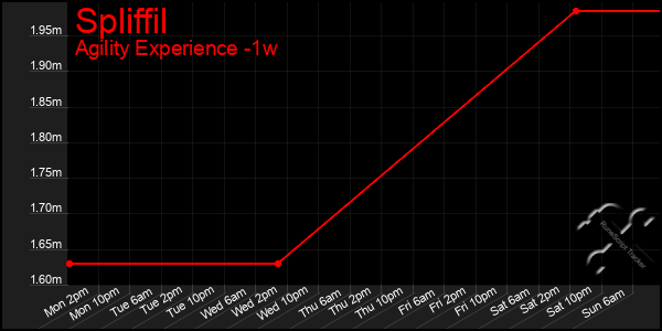 Last 7 Days Graph of Spliffil