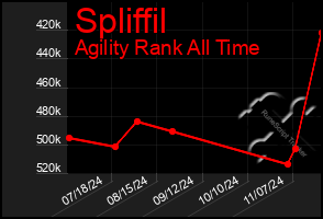 Total Graph of Spliffil