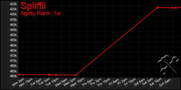 Last 7 Days Graph of Spliffil