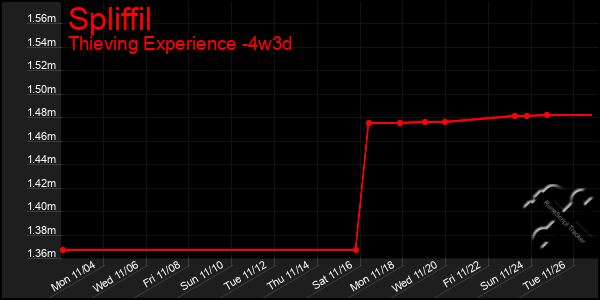 Last 31 Days Graph of Spliffil