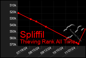 Total Graph of Spliffil