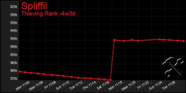 Last 31 Days Graph of Spliffil