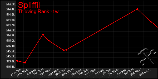 Last 7 Days Graph of Spliffil