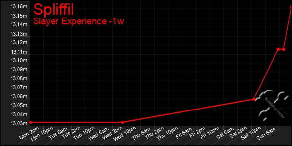 Last 7 Days Graph of Spliffil