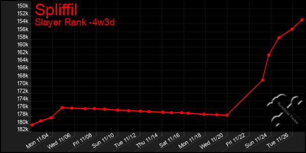 Last 31 Days Graph of Spliffil