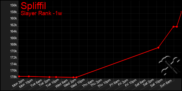 Last 7 Days Graph of Spliffil