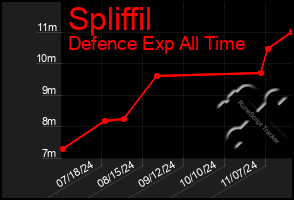 Total Graph of Spliffil