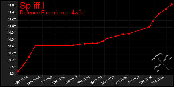 Last 31 Days Graph of Spliffil