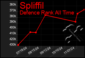 Total Graph of Spliffil