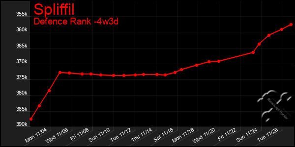 Last 31 Days Graph of Spliffil