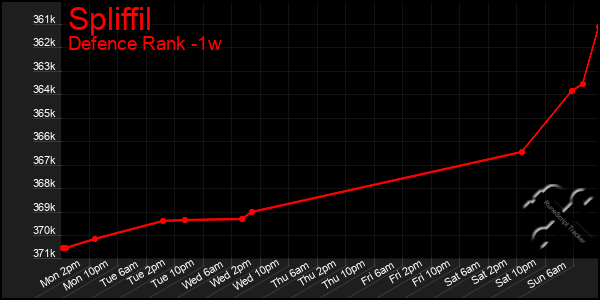 Last 7 Days Graph of Spliffil