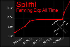 Total Graph of Spliffil