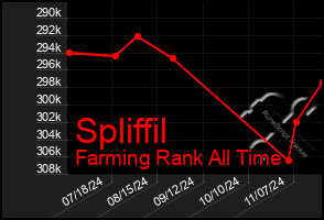 Total Graph of Spliffil