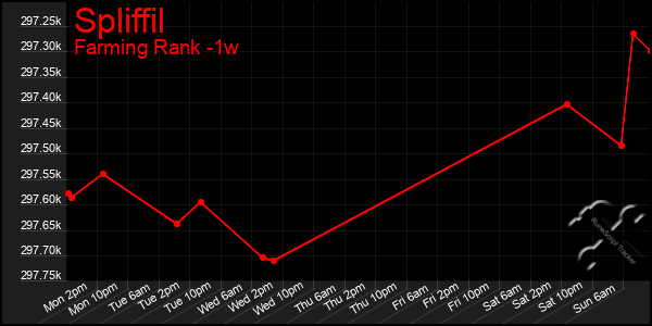 Last 7 Days Graph of Spliffil