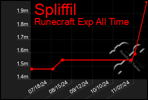 Total Graph of Spliffil