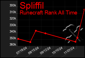 Total Graph of Spliffil