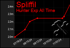 Total Graph of Spliffil