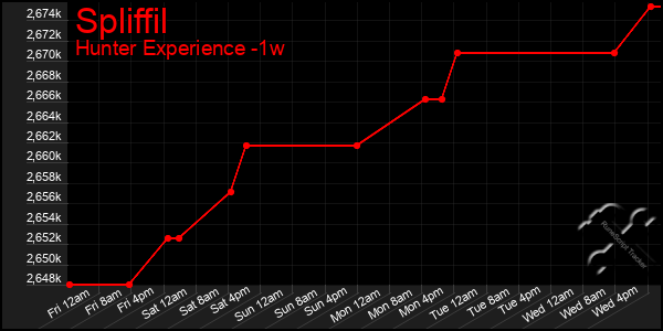 Last 7 Days Graph of Spliffil