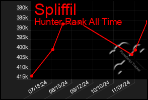 Total Graph of Spliffil