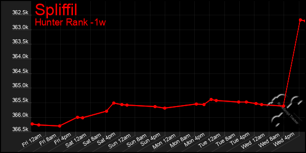 Last 7 Days Graph of Spliffil