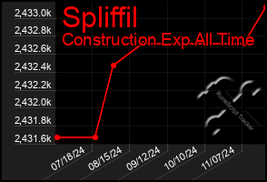 Total Graph of Spliffil