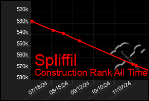 Total Graph of Spliffil