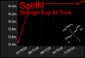 Total Graph of Spliffil