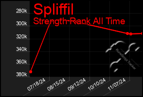 Total Graph of Spliffil