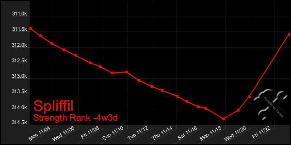 Last 31 Days Graph of Spliffil