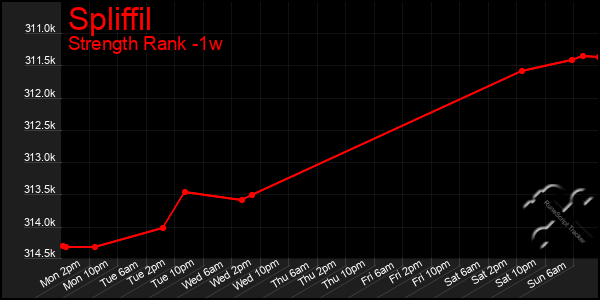 Last 7 Days Graph of Spliffil