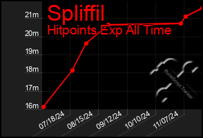 Total Graph of Spliffil