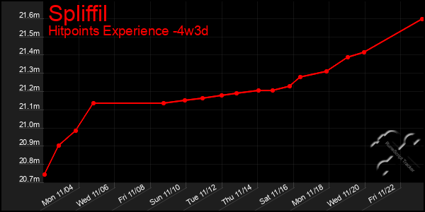 Last 31 Days Graph of Spliffil