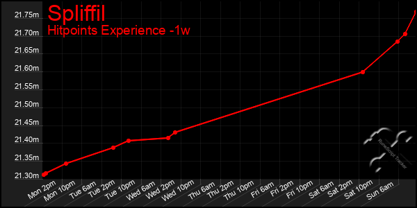 Last 7 Days Graph of Spliffil