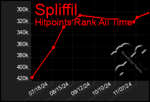 Total Graph of Spliffil