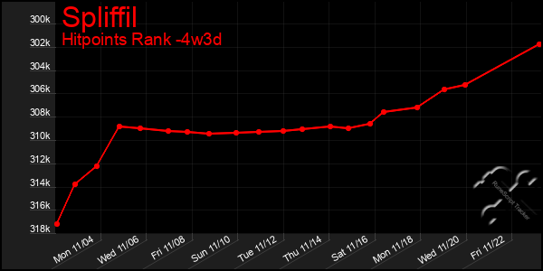 Last 31 Days Graph of Spliffil