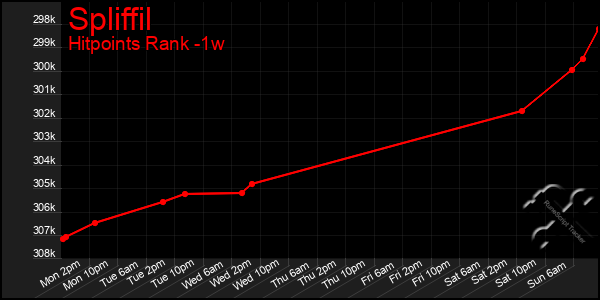 Last 7 Days Graph of Spliffil