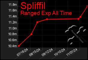 Total Graph of Spliffil