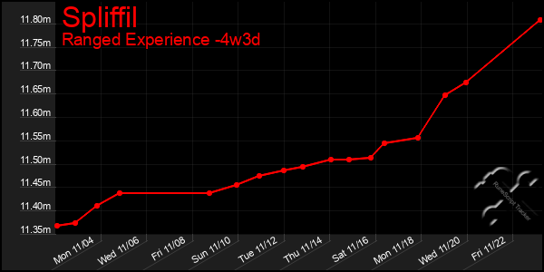 Last 31 Days Graph of Spliffil