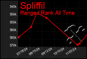 Total Graph of Spliffil