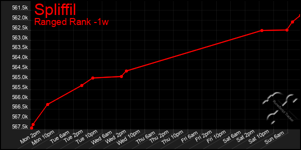 Last 7 Days Graph of Spliffil