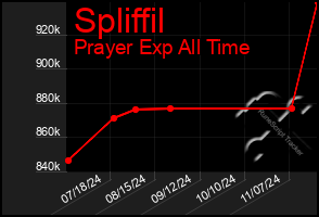 Total Graph of Spliffil