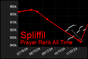 Total Graph of Spliffil