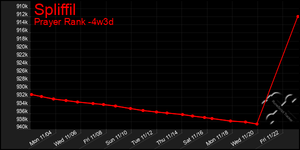 Last 31 Days Graph of Spliffil