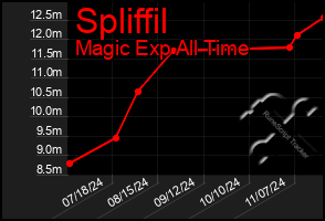 Total Graph of Spliffil