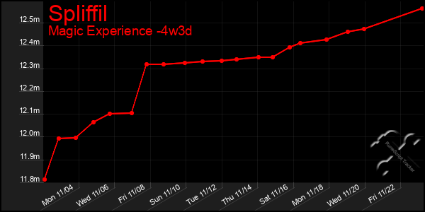 Last 31 Days Graph of Spliffil