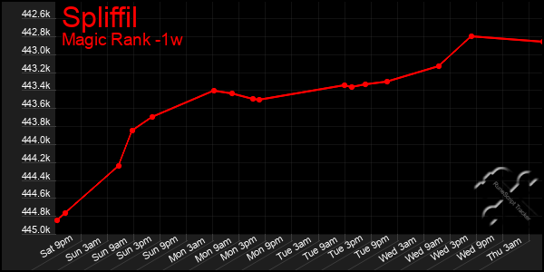 Last 7 Days Graph of Spliffil