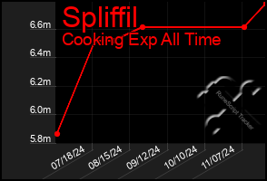 Total Graph of Spliffil