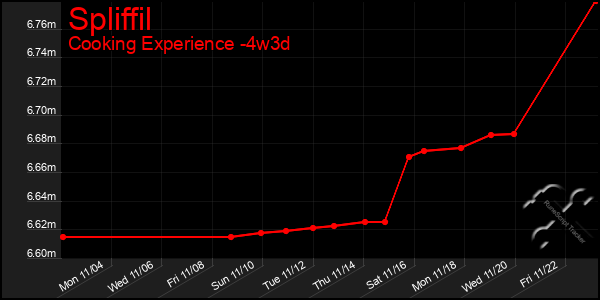 Last 31 Days Graph of Spliffil