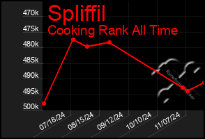 Total Graph of Spliffil